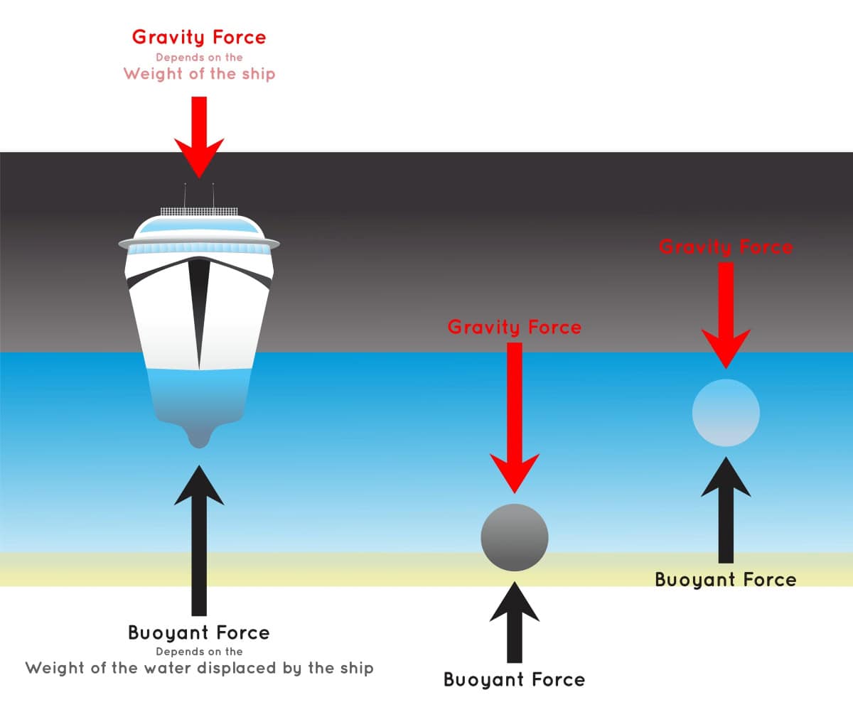 Diagram showing the gravity force versus buoyant force on three objects in water: a ship, a grey sphere, and a black sphere, illustrating how these forces vary based on shape and weight. Can a cruise ship tip over? This diagram helps explain by comparing different shapes and their stability in water.