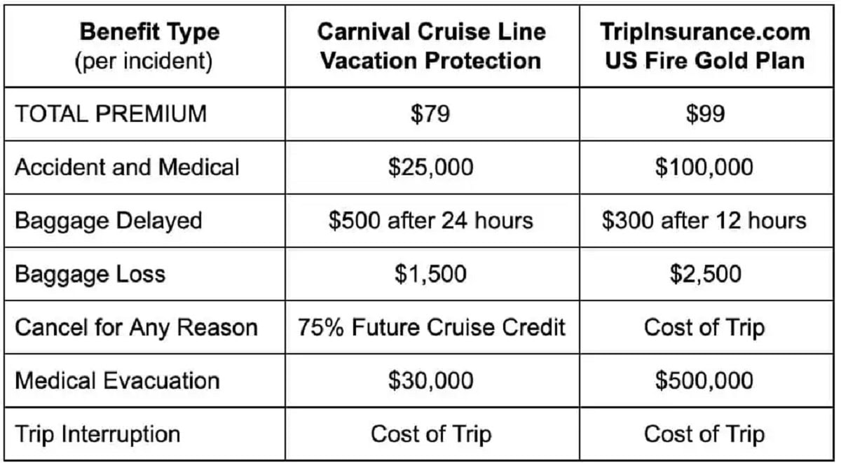 Cruise Line Policy vs. regular travel insurance