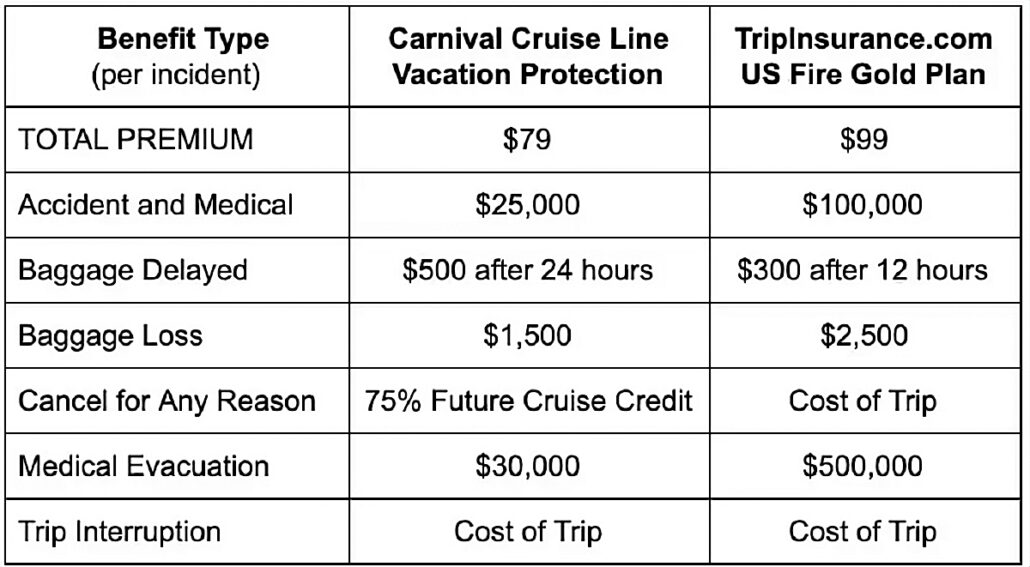 Travel Insurance Chart